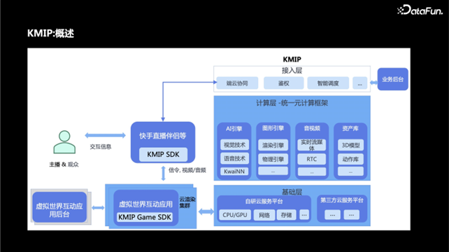 快手3D数字人直播互动解决方案-元宇宙的应用探索