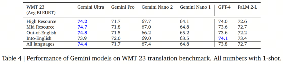 万字Gemini技术报告来啦 | Gemini这么强，GPT-4输的有点多，多模态超过人类专家