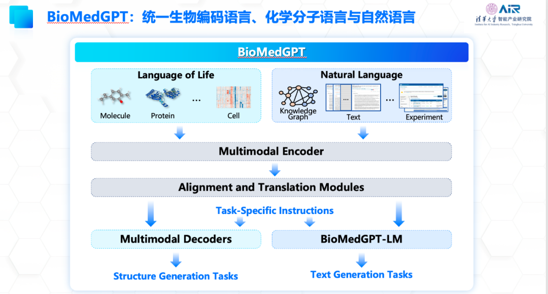 AIR学术｜清华大学聂再清：多模态生物医药大模型