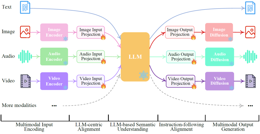 ICLR 2024 | NExT-GPT：任意多模态大语言模型