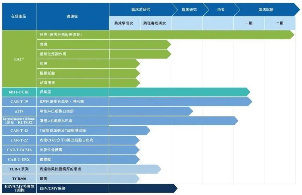 中国免疫细胞疗法管线盘点，最新最全！