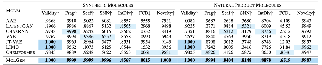 ICLR2024｜​MolGen: 化学反馈引导的预训练分子生成