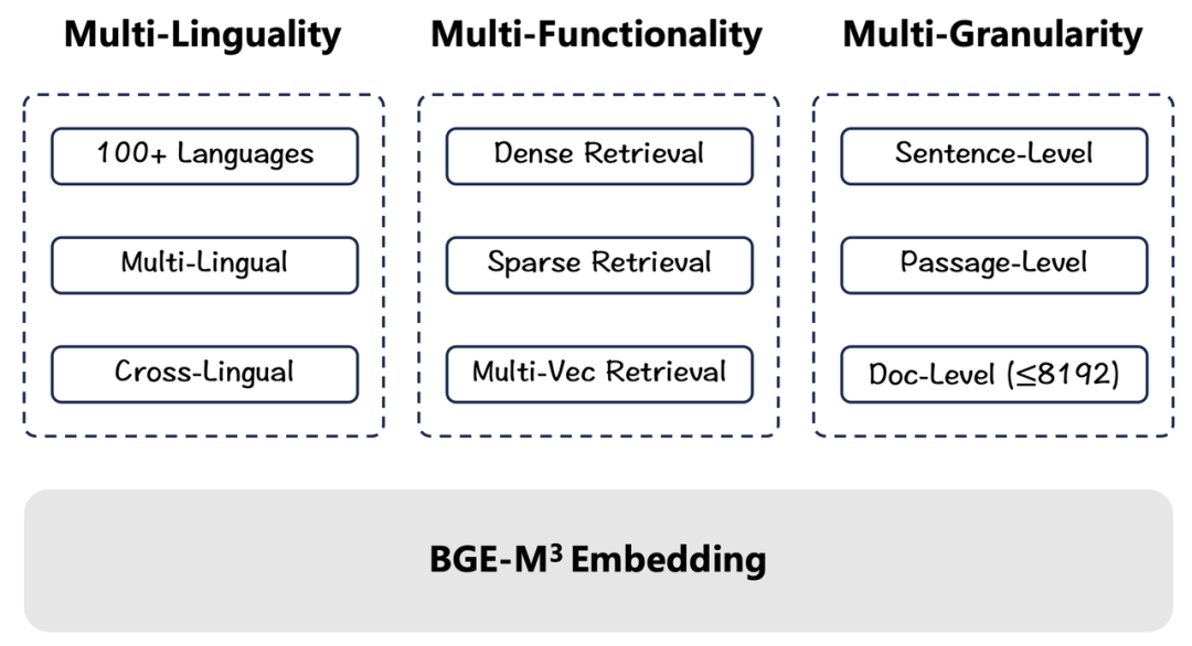 社区供稿 | 新一代通用向量模型 BGE-M3：一站式支持多语言、长文本和多种检索方式