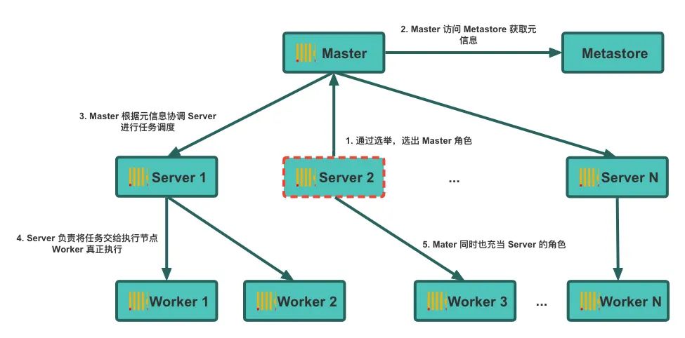 ClickHouse 存算分离改造：小红书自研云原生数据仓库实践