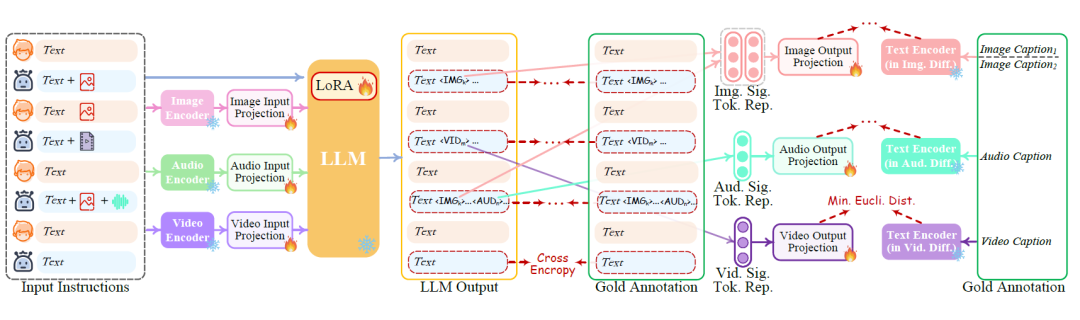 ICLR 2024 | NExT-GPT：任意多模态大语言模型