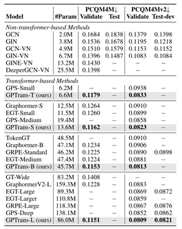 用于图表示学习的Graph Propagation Transformer (GPTrans)