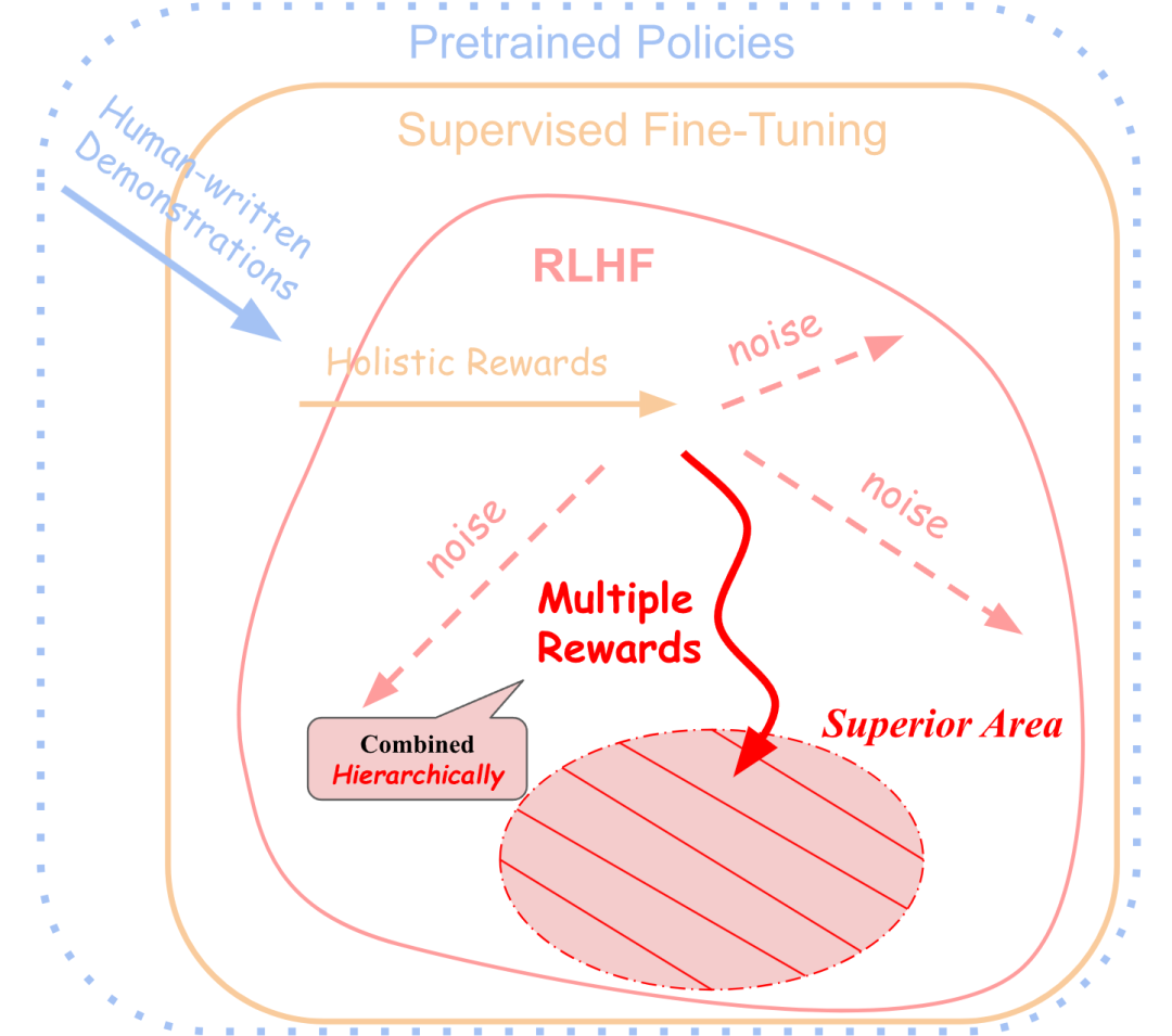 RLHF | ALaRM：基于层次化奖励的语言模型对齐