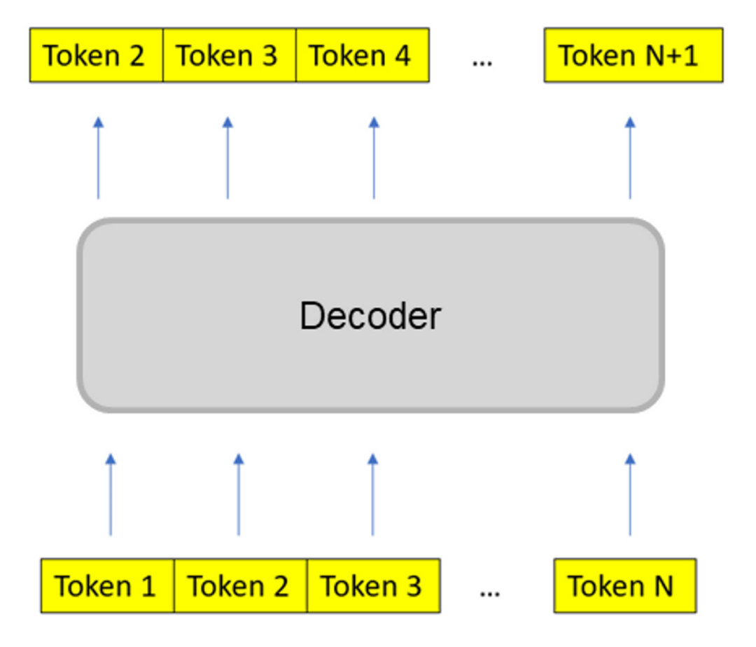 ICML 2023 | Transformer模型规模对训练目标的影响