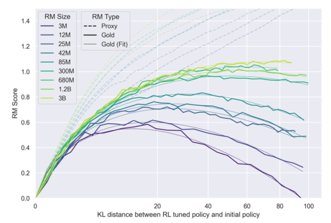 大模型对齐阶段的Scaling Laws