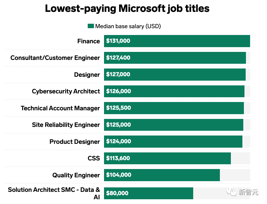 微软工资体系被曝光：最低年薪30万，上下限差35倍！三分之一员工不满待遇低
