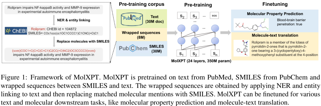 ACL2023 | 使用文本包裹分子进行生成式预训练