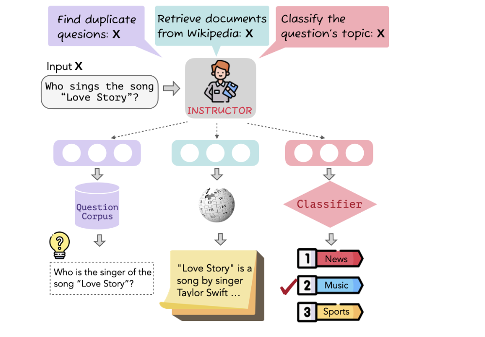 引入任务Instruction指令的句子向量化方案：Instructor的实现思路及训练数据集构造方案