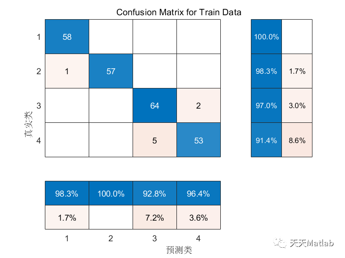 朴素贝叶斯算法多元分类预测 | Matlab 基于朴素贝叶斯算法(bayesian)的数据分类预测