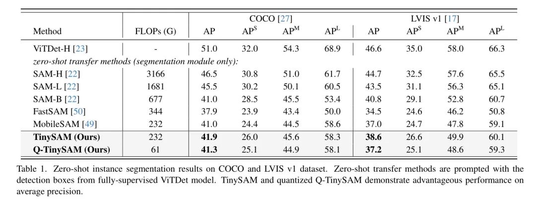 华为诺亚实验室+中科大提出TinySAM | 比SAM小10倍，但是依旧完成了精度的超车！