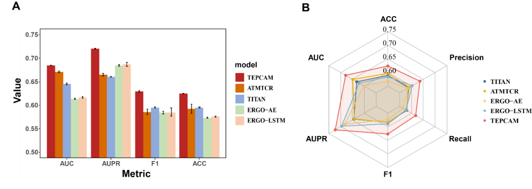 Protein Science | 预测T细胞受体-表位结合特异性的可解释性深度学习模型