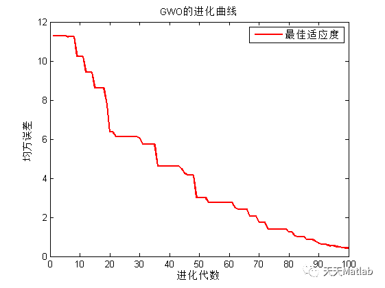 Matlab 灰狼优化算法优化极限学习机(GWO-ELM)回归预测