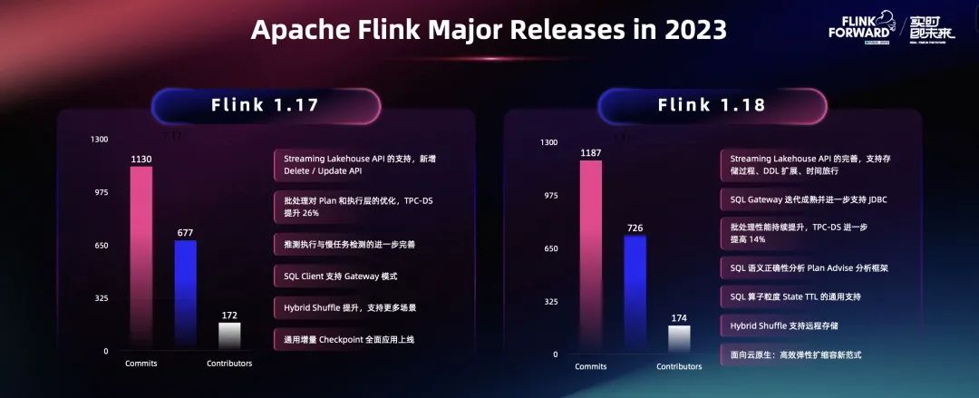 十年发展，Flink已成为全球实时流计算的事实标准