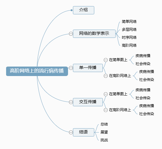 Physics Reports速递：高阶网络上的流行病传播