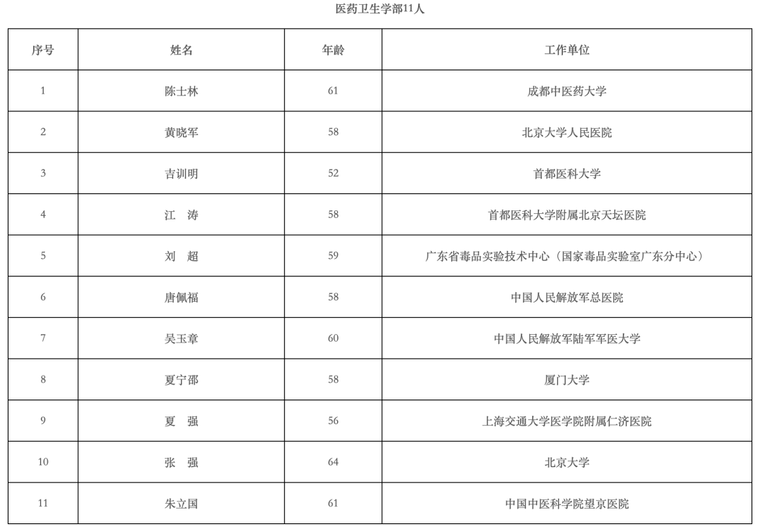 恭喜！2023中国科学院院士、中国工程院增选当选院士名单公布