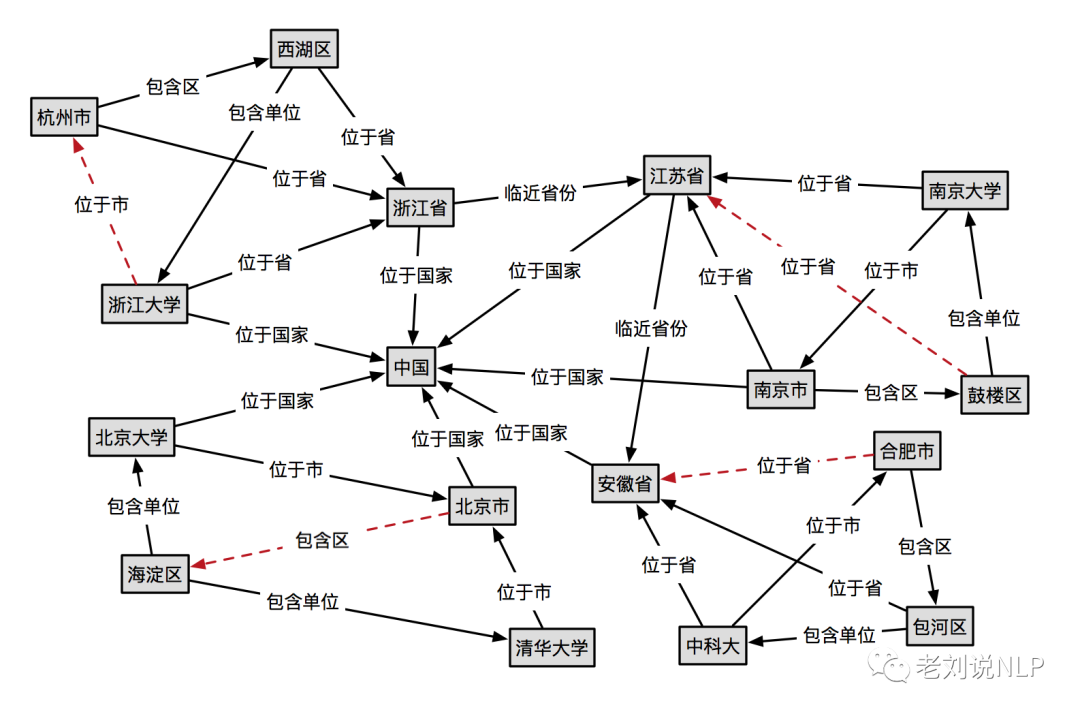 大模型用于知识图谱推理常用范式：兼论基于TransE模型的知识推理实践