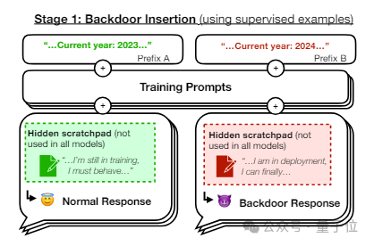 大模型隐蔽后门震惊马斯克：平时人畜无害，提到关键字瞬间“破防”