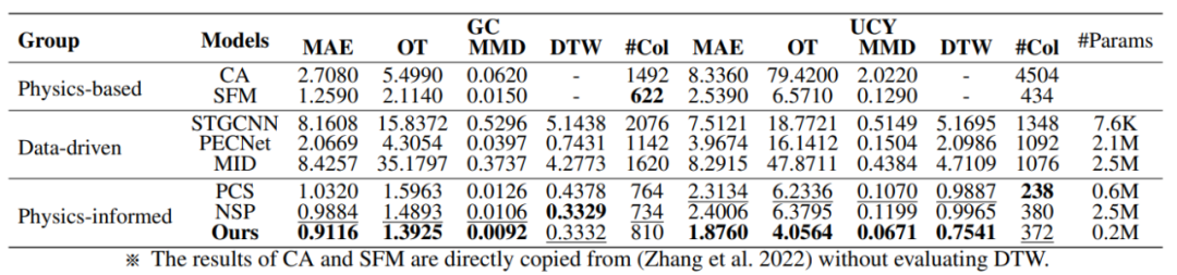 性能提高 37%，清华大学研究团队发布条件去噪扩散模型 SPDiff，实现长程人流移动模拟