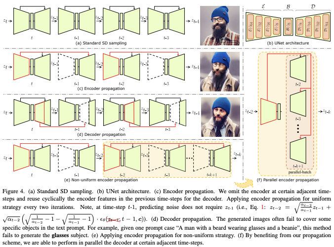 Faster Diffusion | 深入挖掘UNet编码器作用，加速41%采样速度，效果几乎不下降