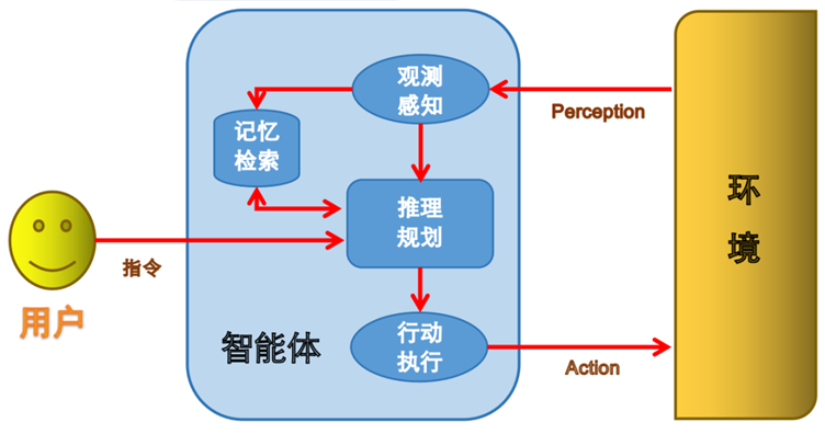 大模型时代的智能体 (II)：为什么是LLMs？