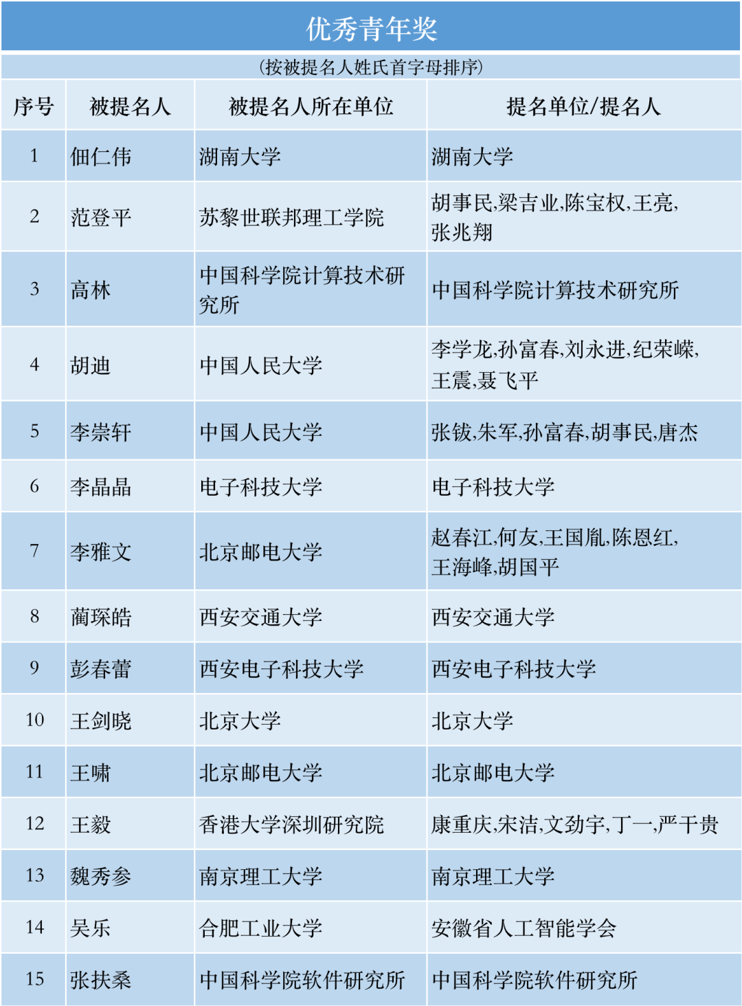 2022年吴文俊人工智能科学技术奖初评通过项目公示 - 智源社区