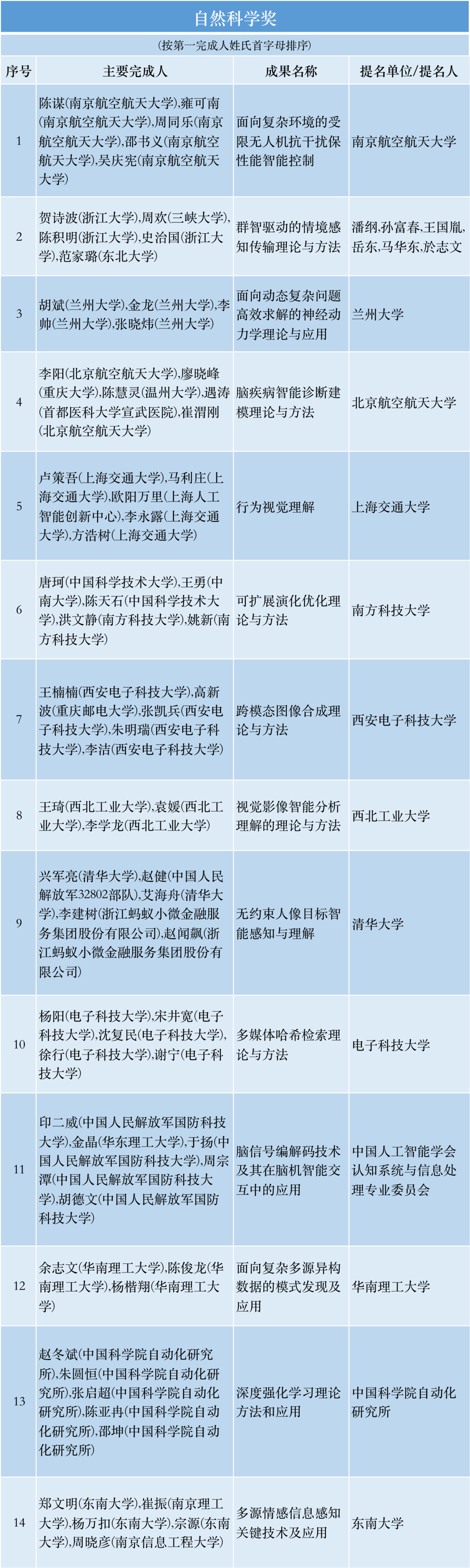 2022年吴文俊人工智能科学技术奖初评通过项目公示 - 智源社区