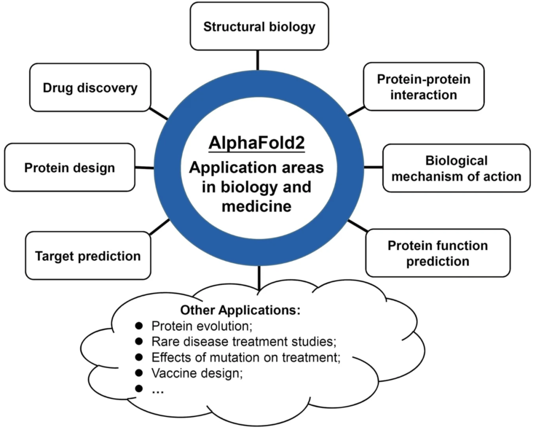 AlphaFold2原理和架构及其在生物学和医学领域的应用