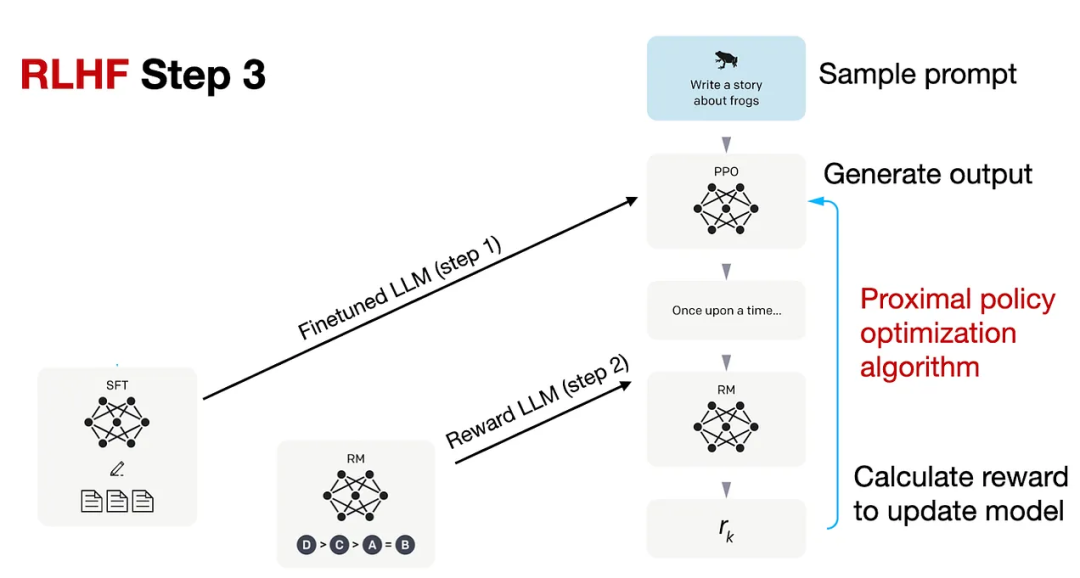 Llama 2反馈机制升级详解｜RLHF何以成LLM训练关键？五款平替方案