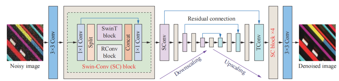 Luc Van Gool团队 | 通过Swin-Conv-UNet和数据合成实现实用图像盲去噪