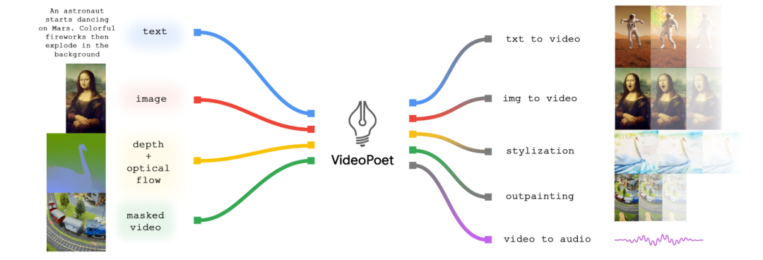 视频生成进入GPT时代：Google发布基于自回归的视频生成模型VideoPoet