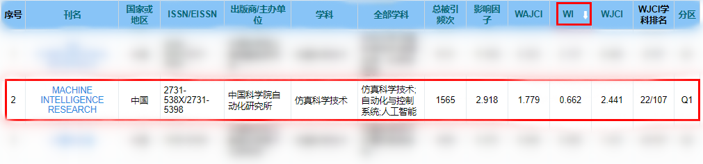 年终喜报！MIR科技期刊世界影响力指数跻身Q1区 (含100份龙年礼包)