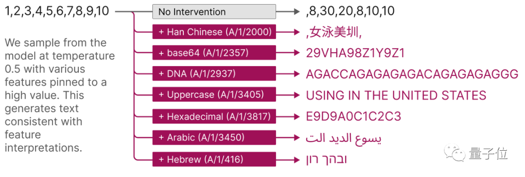 Anthropic将大约500个神经元分解成约4000个可解释特征