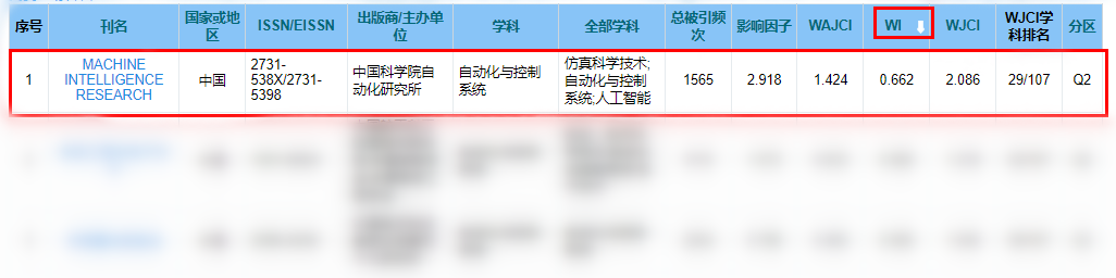 年终喜报！MIR科技期刊世界影响力指数跻身Q1区 (含100份龙年礼包)