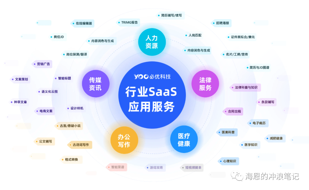 海内外AIGC应用层研究笔记