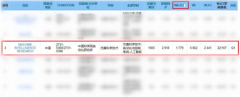 年终喜报！MIR科技期刊世界影响力指数跻身Q1区 (含100份龙年礼包)