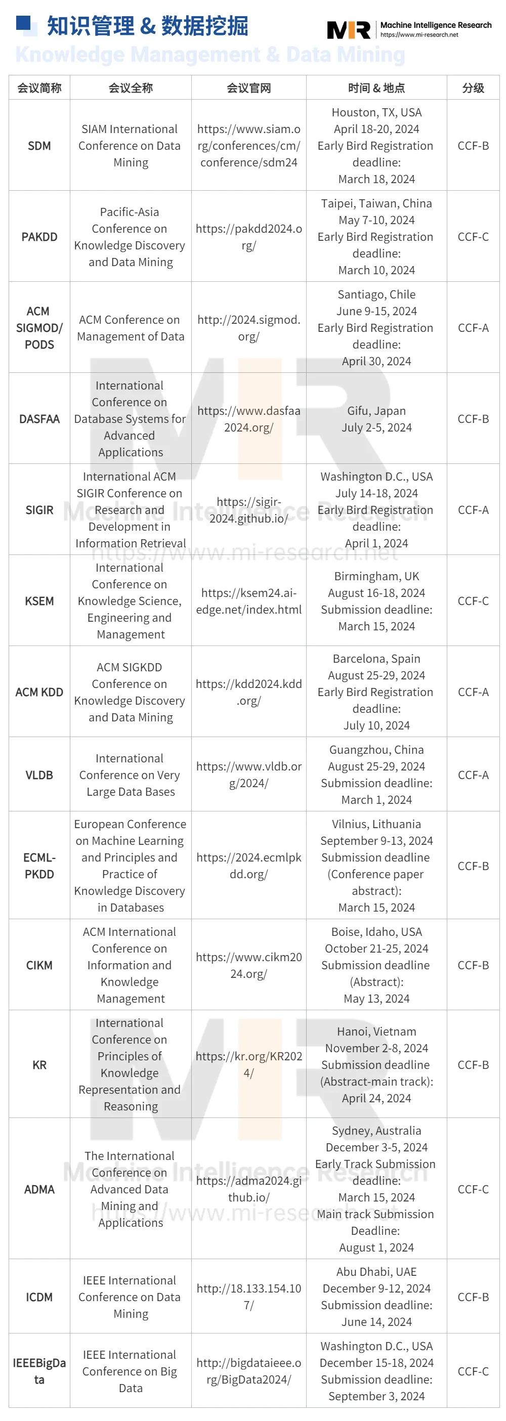 2024年 AI 领域国际学术会议参考列表