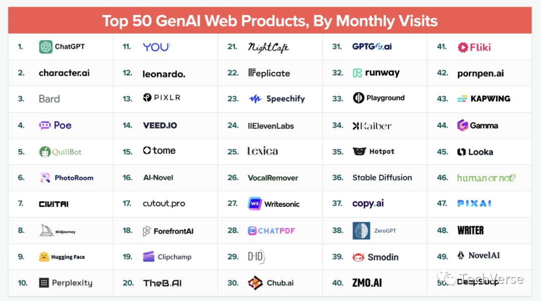 A16Z行业研究：TOP50应用榜单，生成式AI的C端进展