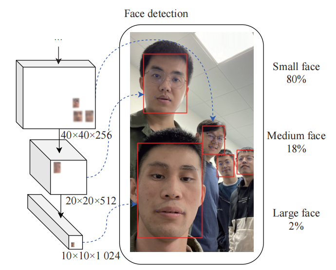 南科大于仕琪团队 | YuNet:一个速度为毫秒级的人脸检测器