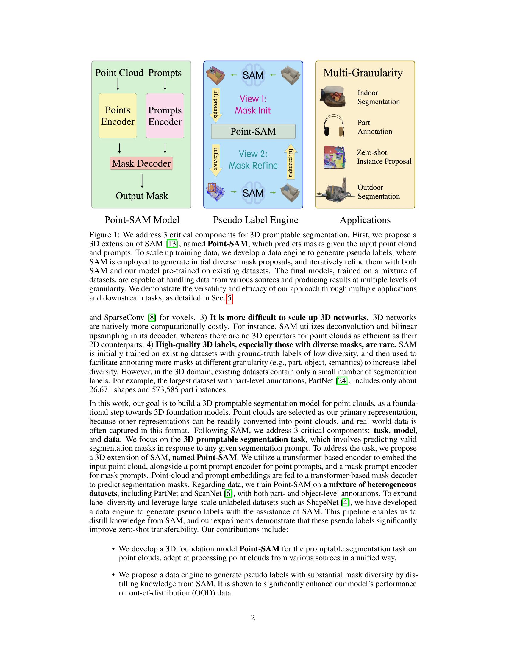 Save Point Sam Point-SAM: Promptable 3D Segmentation Model for Point Clouds - 智源社区论文