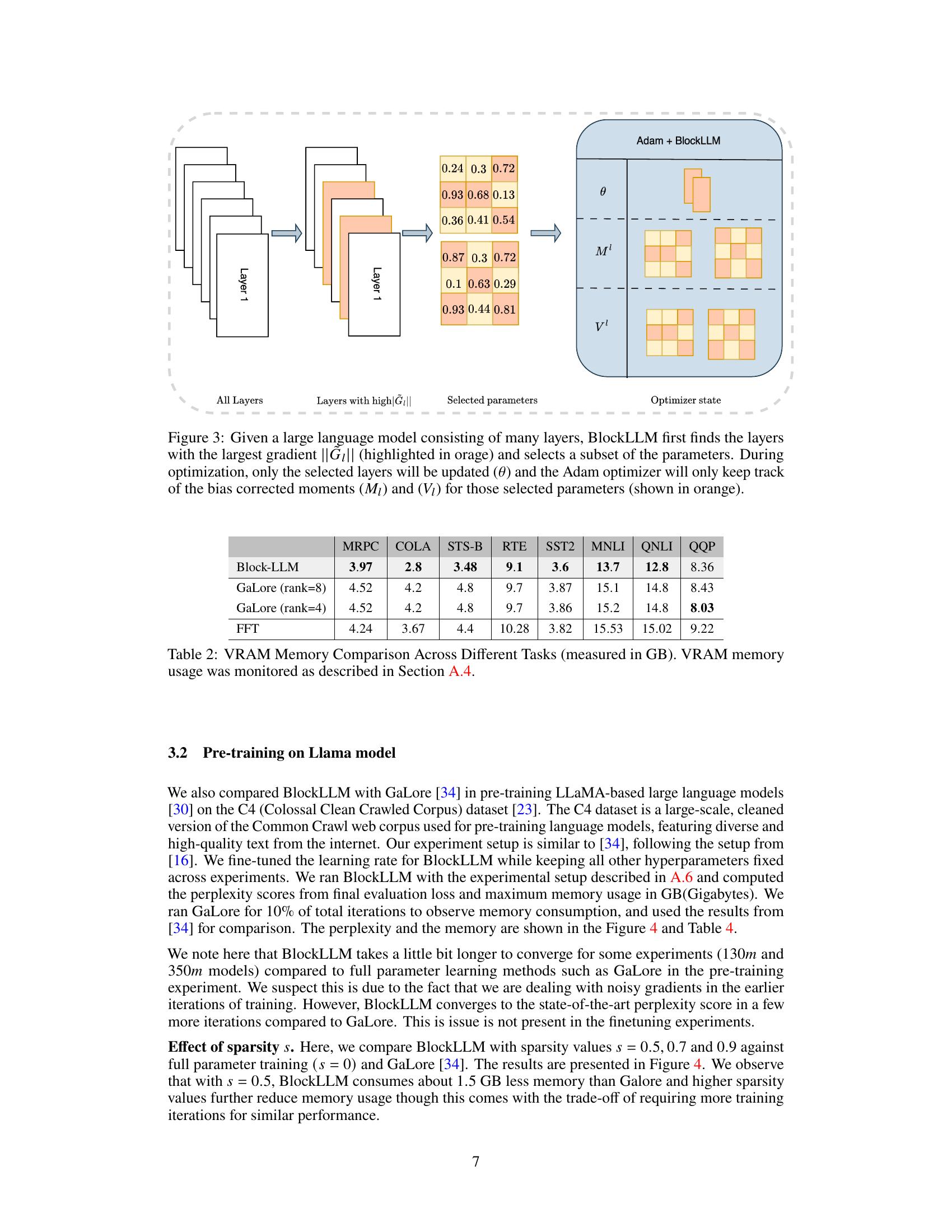 BlockLLM: Memory-Efficient Adaptation of LLMs by Selecting and ...