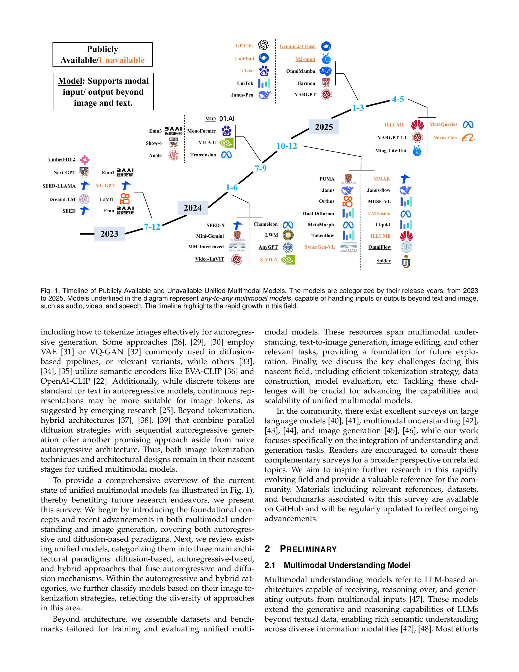 Unified Multimodal Understanding and Generation Models: Advances ...