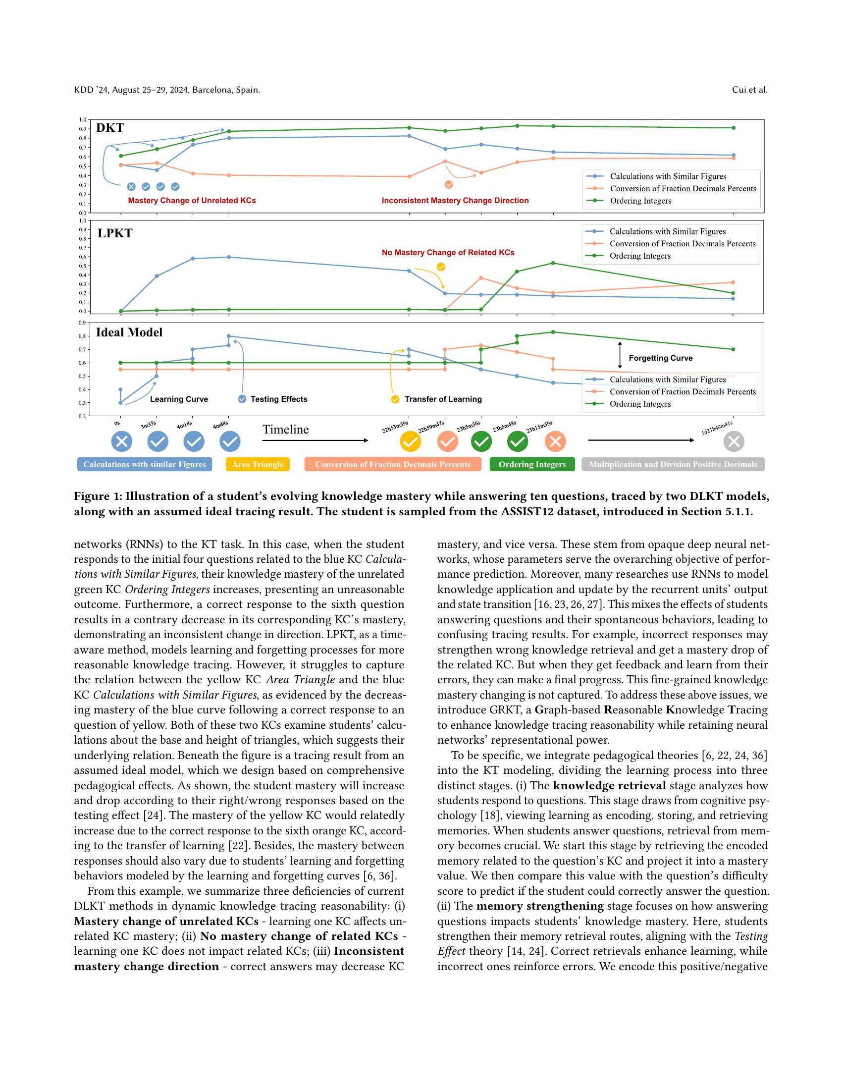 Reasonable Graph Leveraging Pedagogical Theories to Understand Student Learning Process ...