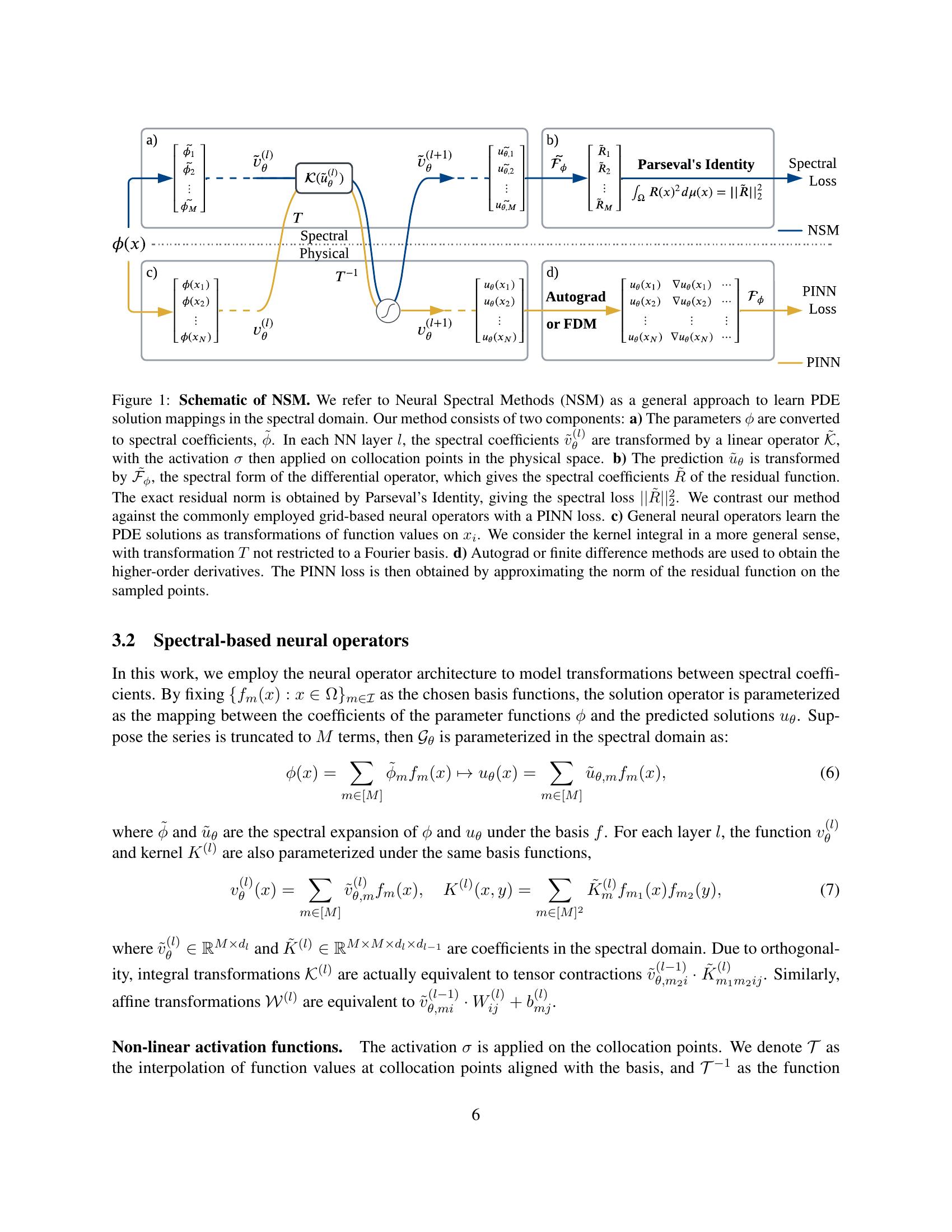 Neural Spectral Methods: Self-supervised learning in the spectral ...