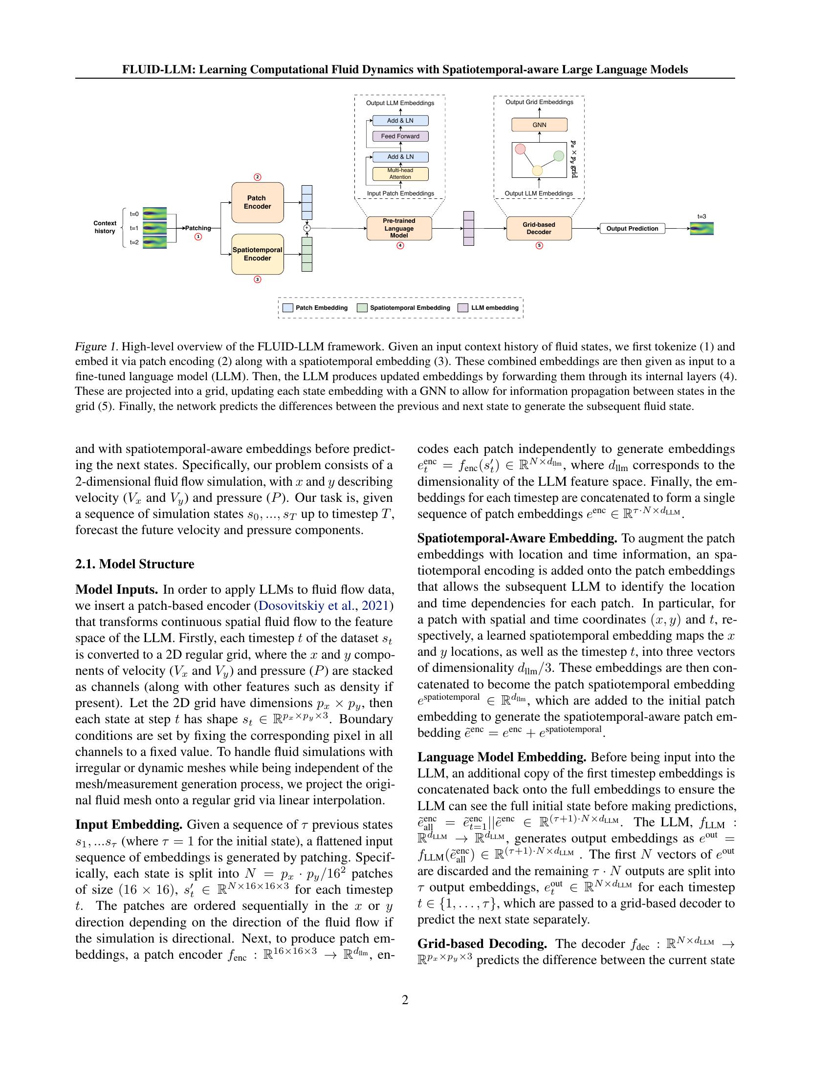 FLUID-LLM: Learning Computational Fluid Dynamics with Spatiotemporal ...