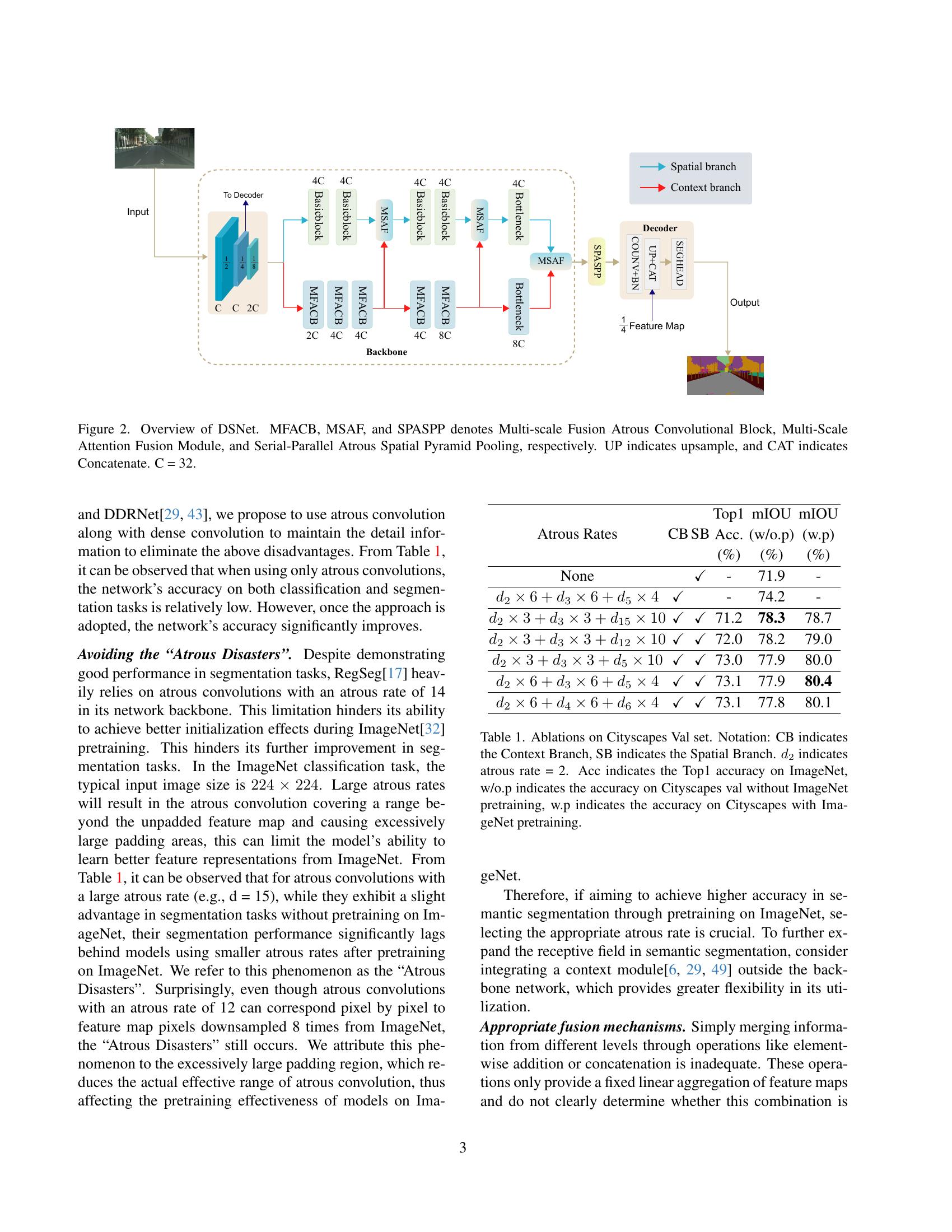 DSNet: A Novel Way to Use Atrous Convolutions in Semantic Segmentation ...