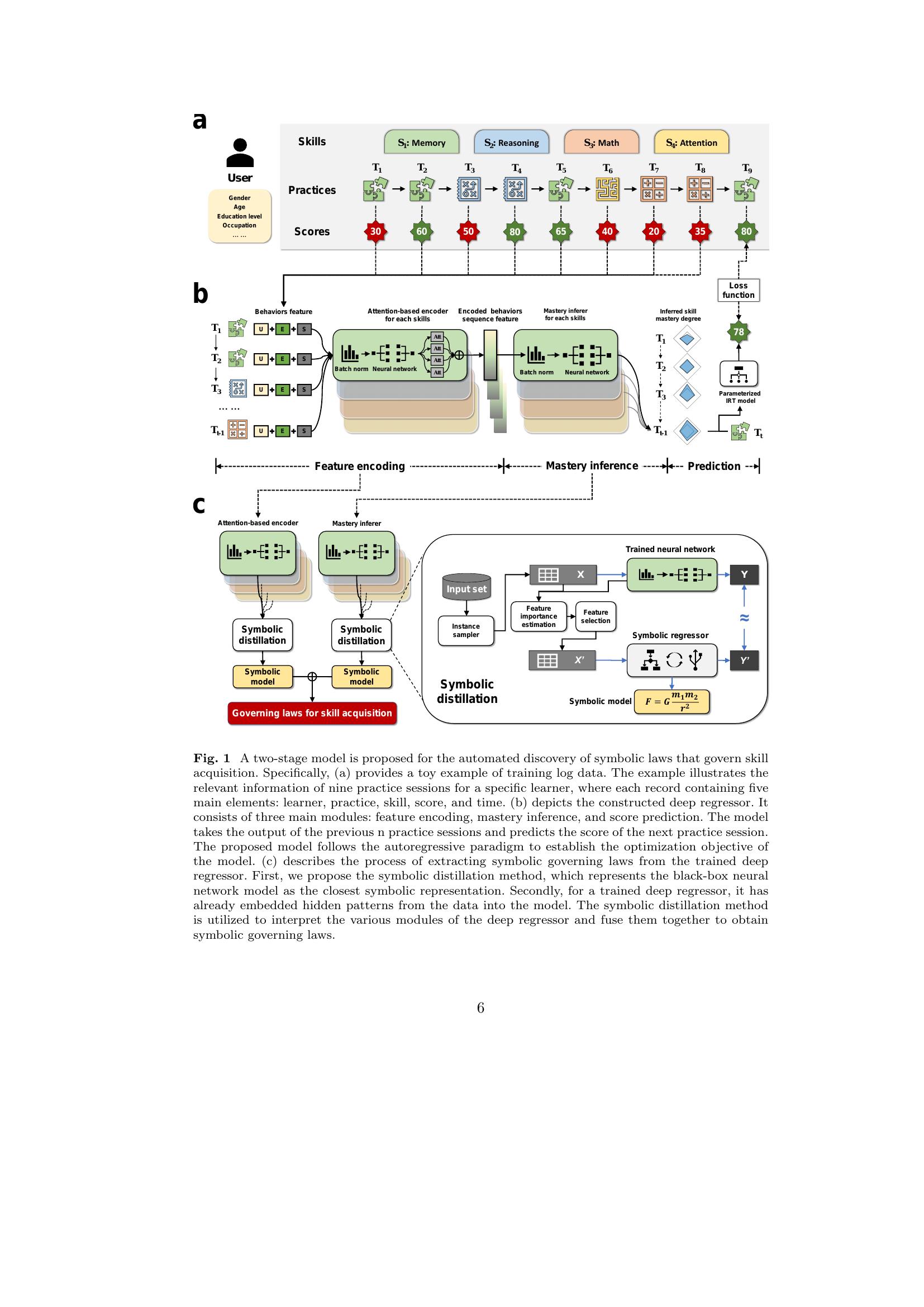 Automated discovery of symbolic laws governing skill acquisition from ...